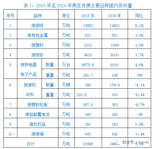 2017年4月18日下午，習近平總書記主持召開中央全面深化改革領導小組第三十四次會議，審議通過了《關于禁止洋垃圾入境推進固體廢物進口管理制度改革實施方案》。會議指出“要以維護國家生態(tài)環(huán)境安全和人民群眾身體健康為核心，完善固體廢物進口管理制度，分行業(yè)分種類制定禁止固體廢物進口的時間表，分批分類調整進口管理目錄，綜合運用法律、經濟、行政手段，大幅減少進口種類和數量