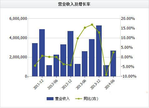 比亞迪8月25日發(fā)布2014年半年報(bào)，公司上半年實(shí)現(xiàn)營(yíng)業(yè)收入267.16億元，同比增長(zhǎng)2.6%;歸屬于上市公司股東的凈利潤(rùn)3.61億元，同比下降16%;基本每股收益0.15元。盡管公司新能源汽車(chē)銷(xiāo)量突飛猛進(jìn)，但受困于公司電池產(chǎn)能限制，訂單積壓，如何突破產(chǎn)能瓶頸將成公司未來(lái)發(fā)展的重點(diǎn)解決的問(wèn)題