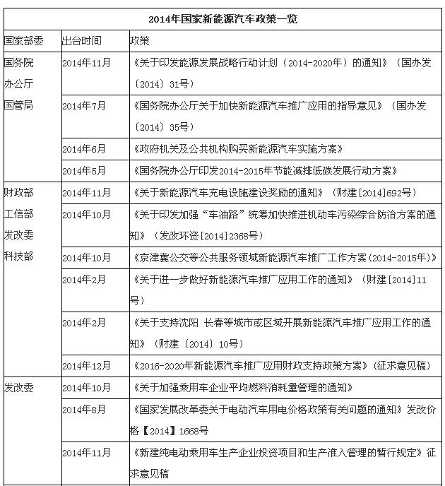 2014年即將過去，回顧2014年的新能源汽車產(chǎn)業(yè)，正如科技部部長萬鋼所說：“利好不斷”。各種政策接連出臺，讓人有些目不暇接，并且出臺直接影響了新能源汽車市場，截止到11月份新能源汽車生產(chǎn)5.67萬輛，同比增長5倍