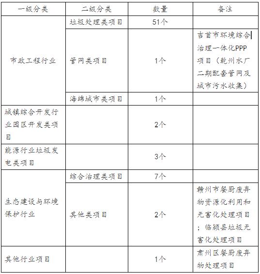 編者按：“十三五”以來(lái)，隨著城市化的加快和人民生活水平穩(wěn)步提高，餐廚垃圾處理市場(chǎng)需求急劇擴(kuò)大，截止到2016年底，全國(guó)范圍內(nèi)餐廚垃圾產(chǎn)生量約在每年9700萬(wàn)噸左右，而目前國(guó)內(nèi)餐廚垃圾的處理能力遠(yuǎn)遠(yuǎn)不能滿足實(shí)際需要，亟待政府與社會(huì)資本加強(qiáng)合作，利用PPP模式加快相關(guān)項(xiàng)目的推進(jìn)實(shí)施。華信基業(yè)根據(jù)目前最新數(shù)據(jù)，針對(duì)餐廚垃圾處理行業(yè)財(cái)政部PPP入庫(kù)項(xiàng)目作出簡(jiǎn)要梳理分析，供業(yè)內(nèi)同行參考，如有不妥之處，恭請(qǐng)指正