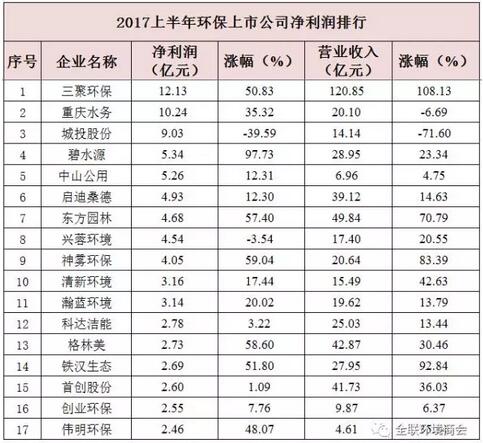 A股上市公司2017半年報(bào)披露正式收官。這半年環(huán)保類的上市公司們交出了怎樣的成績(jī)單？榜單透露出環(huán)保行業(yè)的哪些新動(dòng)向？我們一起來(lái)看看