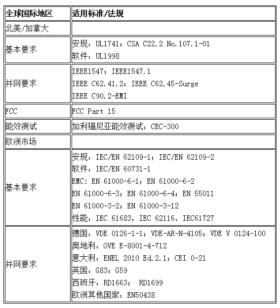 前言：金太陽(yáng)工程結(jié)束了，還需要做金太陽(yáng)認(rèn)證嗎？并網(wǎng)逆變器為什么沒(méi)有3C認(rèn)證？歐洲的光伏產(chǎn)品認(rèn)證就是TUV認(rèn)證嗎？一個(gè)完整的光伏認(rèn)證體系包括：（1）認(rèn)證標(biāo)準(zhǔn)，包括安規(guī)，性能，和并網(wǎng)要求。（2）認(rèn)證機(jī)構(gòu)，如中國(guó)的CQC，CGC，歐美TUV,BV,VDE,UL,日本的JET.（3）檢測(cè)實(shí)驗(yàn)室，如中檢南方，國(guó)家光伏質(zhì)檢中，上電所