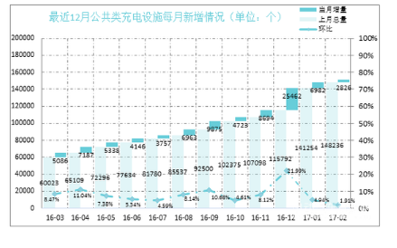 2015年以來，電動(dòng)汽車的快速上量，特別是私人購車比重的增加和各地促進(jìn)政策的出臺(tái)，極大調(diào)動(dòng)了社會(huì)各界參與充電設(shè)施產(chǎn)業(yè)發(fā)展的積極性，一些有互聯(lián)網(wǎng)基因的企業(yè)、科技公司、初創(chuàng)公司，以及社會(huì)資本的介入大大增強(qiáng)了產(chǎn)業(yè)活力，形成了國(guó)有、民營(yíng)、混合所有制的產(chǎn)業(yè)格局,我國(guó)已形成較好的充電設(shè)施產(chǎn)業(yè)基礎(chǔ)。2017年，我國(guó)電動(dòng)汽車?yán)^續(xù)保持快速增長(zhǎng)且可供市場(chǎng)選擇的車型更加豐富，這對(duì)充電設(shè)施提出更高要求
