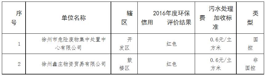 橙電網(wǎng)環(huán)保網(wǎng)獲悉，徐州市物價局發(fā)布了關(guān)于2017年實(shí)施差別化污水處理費(fèi)加收政策的通知 ，具體內(nèi)容如下：徐價工〔2017〕135號關(guān)于2017年實(shí)施差別化污水處理費(fèi)加收政策的通知市各有關(guān)水務(wù)公司，各縣(市)、區(qū)物價局：為推進(jìn)供給側(cè)結(jié)構(gòu)性改革和生態(tài)文明建設(shè)，充分發(fā)揮價格政策對節(jié)能減排和產(chǎn)業(yè)結(jié)構(gòu)優(yōu)化升級的促進(jìn)作用，根據(jù)《市物價局 市財政局 市環(huán)保局  市水務(wù)局關(guān)于明確實(shí)施差別化污水處理費(fèi)政策的通知》(徐價工〔2016〕129號)精神，依據(jù)《省環(huán)保廳關(guān)于公布2016年度全省國控重點(diǎn)污染源企業(yè)環(huán)保信用評價結(jié)果的通知