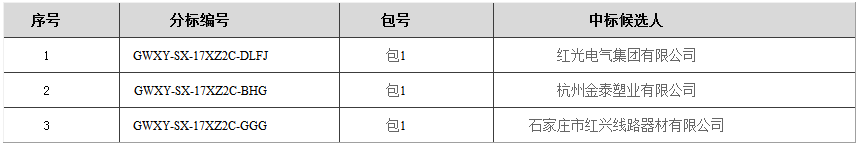 招標編號：GWXY-SX-17XZ2C各相關投標人：國網山西省電力公司2017年（第二次新增）配網線路材料協(xié)議庫存貨物招標活動的評標工作已經結束本次中標有紅光電氣等公司。依據《中華人民共和國招標投標法實施條例》第五十三條和第五十四條的規(guī)定，現(xiàn)將評標委員會推薦的中標候選人予以公示，公示期3天