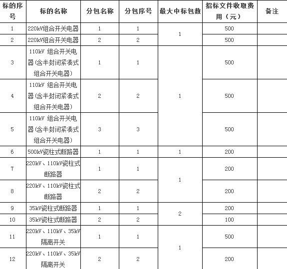 現(xiàn)將南方電網(wǎng)公司2016年主網(wǎng)開關(guān)類一次設(shè)備第五批批次招標(biāo)項目涉及組合電器、斷路器、隔離開關(guān)等。中標(biāo)候選人公示如下：招標(biāo)情況：中標(biāo)候選人：公示期：2016年12月30日至2017年01月05日如投標(biāo)人有異議，請在2017年01月05日前，以書面(須蓋單位公章，可以傳真或當(dāng)面遞交)方式遞交南網(wǎng)招標(biāo)服務(wù)中心