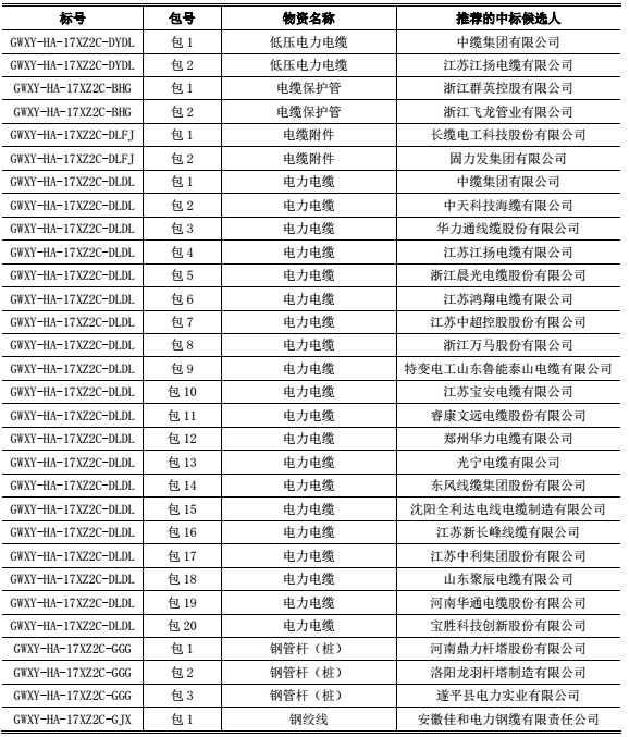 各投標人：國網河南省電力公司2017年（第二次新增）配網線路材料協(xié)議庫存招標采購（招標編號：GWXY-HA-17XZ2C）的評標工作已經結束，本次招標涉及電力電纜等物資