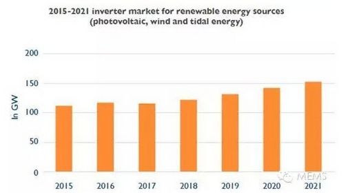 可再生電力能源的大規(guī)模部署，正在催生新的市鋤遇。對(duì)光伏和風(fēng)能逆變器的需求將維持在較高水平