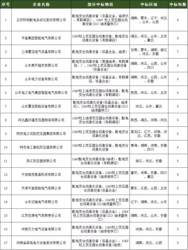 國家電網(wǎng)公司開展配電變臺成套化招標(biāo)工作是從2015年第三批配網(wǎng)協(xié)議庫存開始的，為了能實(shí)現(xiàn)配電變臺設(shè)計標(biāo)準(zhǔn)化與采購供應(yīng)成套化！配電變臺劃分為以下4個模塊：1、配電變壓器模塊：配電變壓器、高壓熔斷器、避雷器;2、低壓綜合配電箱模塊：箱體、智能電容器組、塑殼斷路器和測量電流互感器等;3、電桿模塊：水泥桿、底盤和卡盤;4、附件模塊：橫擔(dān)、變壓器雙桿支持架、絕緣導(dǎo)線或電纜、抱箍、螺栓和接線端子等。國家電網(wǎng)公司2017上半年（7月前）發(fā)布配網(wǎng)設(shè)備協(xié)議庫存——配電變臺成套化設(shè)備的中標(biāo)公告：165