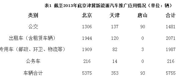 為落實國務(wù)院《大氣污染防治行動計劃》及相關(guān)部署，大力推動京津冀公交等公共服務(wù)領(lǐng)域新能源汽車應(yīng)用，積極創(chuàng)建綠色公共交通服務(wù)體系，有效促進(jìn)京津冀大氣污染防治工作，努力實現(xiàn)京津冀大氣污染防治目標(biāo)，針對北京、天津、河北城市群(石家莊(含辛集)、唐山、秦皇島、邯鄲、保定(含定州)、邢臺、廊坊、衡水、滄州、承德、張家口)在公交等公共服務(wù)領(lǐng)域新能源汽車的推廣，根據(jù)京津冀三省市依據(jù)《財政部 科技部 工業(yè)和信息化部 發(fā)展改革委關(guān)于繼續(xù)開展新能源汽車推廣應(yīng)用工作的通知》(財建(2013)551號)，報送財政部等部門的2013