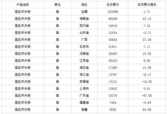 中商產(chǎn)業(yè)研究院數(shù)據(jù)顯示：2014年全年生產(chǎn)高壓開關(guān)板35.36萬面，高壓開關(guān)板產(chǎn)量同比增長1.71%。                         
                            原標(biāo)題:2015年1-3月中國高壓開關(guān)板產(chǎn)量情況
                        
