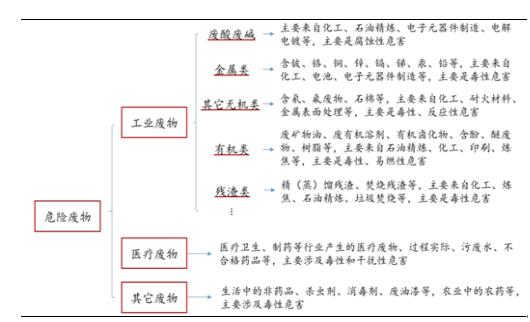 1、危廢產(chǎn)生量大，處Z率有待提高，17-20年市場空間總計1835億元危廢是指列入國家《國家危險廢物名錄》或由國家按照一定的技術(shù)標(biāo)準(zhǔn)認(rèn)定為具有毒性、腐蝕性、易燃性、反應(yīng)性或感染性的廢棄物，包括固態(tài)、半固態(tài)和液態(tài)廢棄物。危險廢物的處理方式主要包括綜合利用、填埋、焚燒、固化處理、物理處理、化學(xué)處理和生物處理等