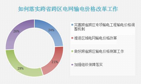 按照“管住中間、放開兩頭”電改總體思路，電力的上下游市場正在變得活躍起來，但輸配環(huán)節(jié)的改革一直是難點(diǎn)，其中，跨省跨區(qū)和區(qū)域電網(wǎng)輸配電價核定又是其中的難點(diǎn)之一。如今，跨省跨區(qū)的輸配電改革邁出了重要一步