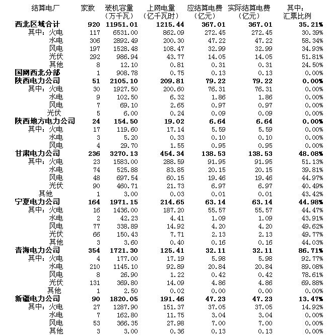 一、基本情況2014年二季度，與國(guó)網(wǎng)西北分部和各省(區(qū))電力公司結(jié)算的發(fā)電企業(yè)共有920家，涉及裝機(jī)11951.01萬(wàn)千瓦，上網(wǎng)電量1215.44億千瓦時(shí)。其中：火電117家，裝機(jī)6531.00萬(wàn)千瓦，上網(wǎng)電量862.09億千瓦時(shí)，占總電量的70.93%;水電306家，裝機(jī)2892.49萬(wàn)千瓦，上網(wǎng)電量200.30億千瓦時(shí)，占總電量的16.48%;風(fēng)電197家，裝機(jī)1528.48萬(wàn)千瓦，上網(wǎng)電量108.47億千瓦時(shí)，占總電量的8.92%;光伏292家，裝機(jī)986.94萬(wàn)千瓦，上網(wǎng)電量43.77億千瓦時(shí)，占
