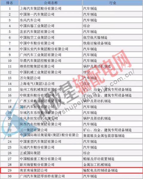近日，中國(guó)機(jī)械工業(yè)企業(yè)管理協(xié)會(huì)發(fā)布了“中國(guó)機(jī)械500強(qiáng)”全榜單，該榜單按照企業(yè)競(jìng)爭(zhēng)力評(píng)測(cè)模型（CVA），對(duì)企業(yè)的銷售收入、利潤(rùn)總額、資產(chǎn)利潤(rùn)率、增長(zhǎng)率等數(shù)據(jù)進(jìn)行綜合研究。招商引資內(nèi)參選取500強(qiáng)全部榜單供參考