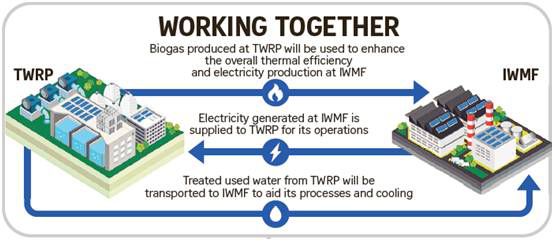 新加坡的水務(wù)機(jī)構(gòu)PUB和國家環(huán)境局NEA合作推出一項(xiàng)頗具環(huán)境創(chuàng)造力的環(huán)保工程規(guī)劃，使再生水廠(Tuas Water Reclamation Plant  –TWRP)和垃圾處理廠(Integrated Waste Management Facility  -IWMF)協(xié)同合作，實(shí)現(xiàn)水-能源-廢棄物的循環(huán)。IWMF和TWRP將在各自的固體廢棄物處理和污水處理過程中最大限度地實(shí)現(xiàn)能源和資源回收