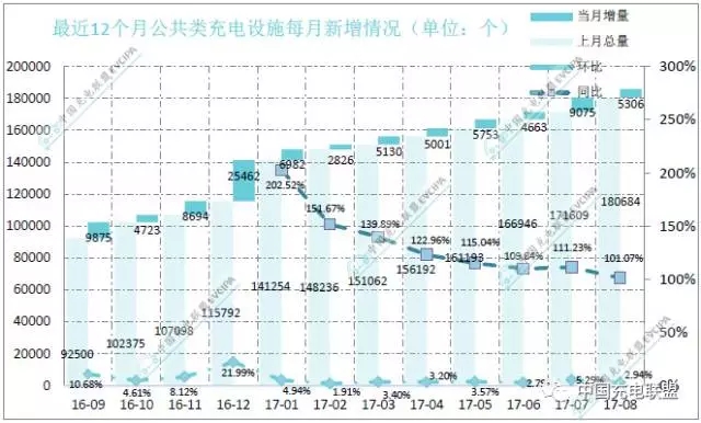 截至2017年8月，聯(lián)盟內(nèi)成員單位總計上報公共類充電樁185990個，其中交流充電樁72194個、直流充電樁47736個、交直流一體充電樁66060個，2017年8月較2017年7月新增公共類充電樁5306個。從2016年9月到2017年8月，月均新增公共類充電設(shè)施約7791個，2017年8月同比增長101.1%