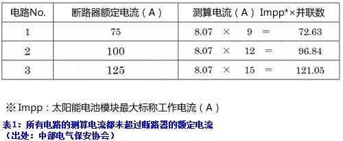 本系列文章，是對日本中部電氣保安協(xié)會總店保安部光伏項目組，根據(jù)其經(jīng)歷光伏發(fā)電系統(tǒng)故障事例及采取的對策，對持牌電工提出的相關(guān)建議介紹?；陧椖拷M匯編的故障事例集，由該組成員的投稿組成