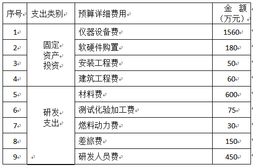 筆者曾在一個(gè)新能源公司做產(chǎn)品銷售工作，因?yàn)槎稽c(diǎn)技術(shù)，工作之閑余時(shí)間，也順便寫一些政府項(xiàng)目資金申報(bào)的專題報(bào)告，三年來(lái)寫了五個(gè)項(xiàng)目，分別是深圳市發(fā)改委兩個(gè)，經(jīng)信委一個(gè)，科創(chuàng)委一個(gè)，南山區(qū)科技局一個(gè)，共申請(qǐng)政府無(wú)償資金1500多萬(wàn)，基本上解決了公司研發(fā)人員工資，測(cè)試設(shè)備，生產(chǎn)設(shè)備的費(fèi)用問(wèn)題。盡管深圳房?jī)r(jià)高，生活成本高，近年來(lái)有很多企業(yè)外遷，但深圳的GDP增速還是在全國(guó)前列，原因是多方面的，除了人才聚集，外向型經(jīng)濟(jì)，產(chǎn)業(yè)配套齊全外，深圳市政府對(duì)高科技企業(yè)的大力支持力度，也是很多內(nèi)地城市望塵莫及的，（注，深圳指深