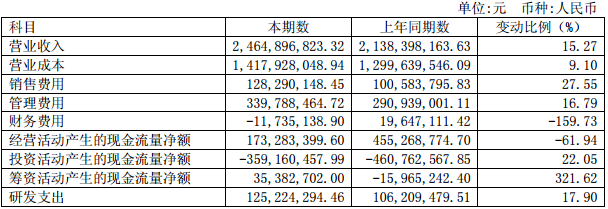 摘要：2016年上半年公司營(yíng)業(yè)收入同比增長(zhǎng)15.27%,歸母凈利潤(rùn)同比增長(zhǎng)19.53%。2016年上半年公司實(shí)現(xiàn)營(yíng)業(yè)收入24.65億元,同比增長(zhǎng)15.27%;實(shí)現(xiàn)歸母凈利潤(rùn)3.27億元,同比增長(zhǎng)19.53%;實(shí)現(xiàn)基本每股收益0.61元,同比增長(zhǎng)19.61%;主營(yíng)業(yè)務(wù)毛利率42.79%,同比增長(zhǎng)3.20個(gè)百分點(diǎn)