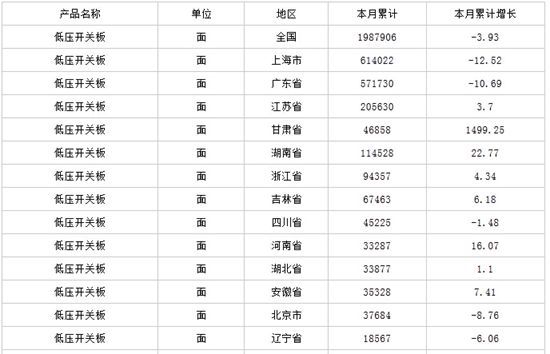 中商產(chǎn)業(yè)研究院數(shù)據(jù)顯示：2014年1-12月生產(chǎn)低壓開關(guān)板198.79萬面，同比下降3.93%。                         
                            原標(biāo)題:2015年一季度中國低壓開關(guān)板產(chǎn)量分析
                        