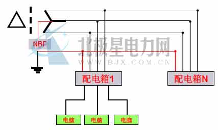 用NBF解決3次諧波電流NBF零線諧波電流阻斷器是航天綠電專為治理零線諧波電流開發(fā)的設(shè)備，該設(shè)備在消除3次諧波的危害方面具有很高的性價(jià)比。NBF安裝在變壓器的次級端，串聯(lián)在零線上，如圖所示