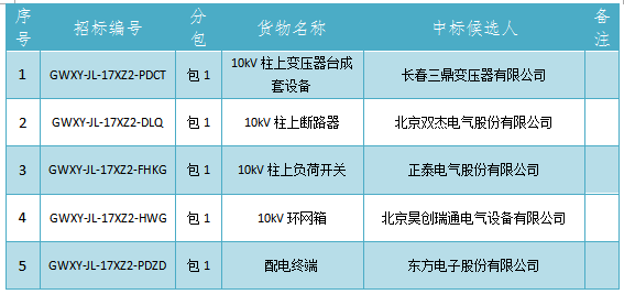 招標編號：GWXY-JL-17XZ2國網吉林省電力有限公司2017年（第二次新增）配網設備協(xié)議庫存招標采購中標候選人公示，本次招標涉及10kv環(huán)網箱等物資