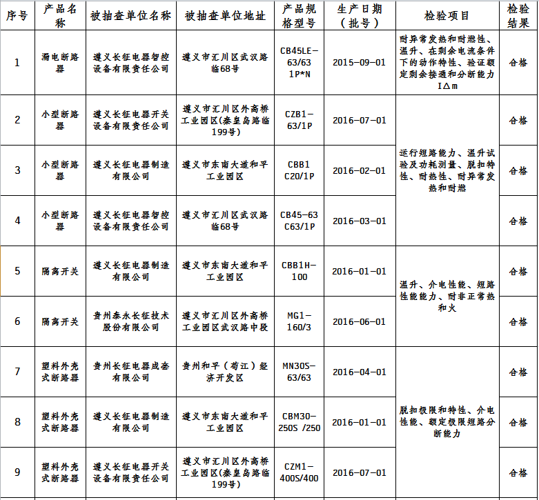 橙電網(wǎng)輸配電網(wǎng)獲悉，近日貴州省質(zhì)監(jiān)局發(fā)布了關(guān)于2016年配電開關(guān)及控制設(shè)備產(chǎn)品質(zhì)量監(jiān)督抽查結(jié)果公告，本次抽查涉及遵義市6家企業(yè)生產(chǎn)的配電開關(guān)及控制設(shè)備產(chǎn)品11個(gè)批次。未檢出問題產(chǎn)品