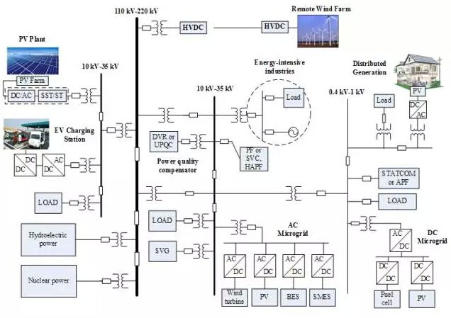 隨著太陽能、風(fēng)能、生物質(zhì)能等新能源以分布式發(fā)電、微電網(wǎng)、中小型電站(含儲能電站、電動汽車充電站)等形式大量接入配電網(wǎng)，使得新形勢下的智能電網(wǎng)面臨諸多新問題。圖1描述了智能電網(wǎng)架構(gòu)下的電能質(zhì)量控制結(jié)構(gòu)，其主要由分布式發(fā)電、輸配電網(wǎng)絡(luò)、用電負(fù)荷、電能質(zhì)量補償器等構(gòu)成