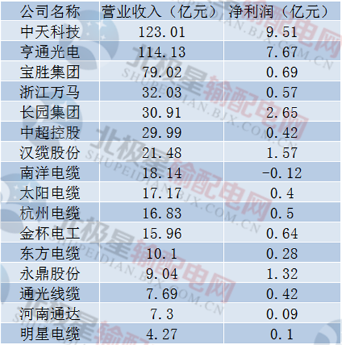 又到一年中報發(fā)布季。近日，電纜上市公司發(fā)布了2017年半年報，據統(tǒng)計，亨通光電、寶勝集團、中天科技、漢纜股份、長園集團、浙江萬馬、金杯電工、杭州電纜、永鼎股份、通光線纜、太陽電纜、東方電纜、中超控股、河南通達、明星電纜、南洋電纜16家公司陸續(xù)發(fā)布了半年報