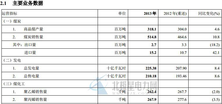中國(guó)神華能源股份有限公司于2013年12月31日，中國(guó)標(biāo)準(zhǔn)下本集團(tuán)的煤炭資源量為 249.71億噸，煤炭可采儲(chǔ)量為 148.38億噸;JORC 標(biāo)準(zhǔn)下本集團(tuán)的煤炭可售儲(chǔ)量為 87.25 億噸。2013 年，公司煤炭勘探支出約 1.44億元(2012年：2.15 億元(重述))