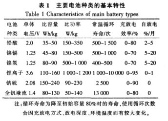 引言根據(jù)新能源振興規(guī)劃，預(yù)計(jì)到 2020 年我國(guó)風(fēng)力裝機(jī)容量將達(dá)到 1.5 億 kW，將超過(guò)電力總裝機(jī)容量的 10%。從電網(wǎng)運(yùn)行的現(xiàn)實(shí)及大規(guī)模開(kāi)發(fā)風(fēng)電的長(zhǎng)遠(yuǎn)利益考慮，提高風(fēng)電場(chǎng)輸出功率的可控性，是目前風(fēng)力發(fā)電技 術(shù)的重要發(fā)展方向