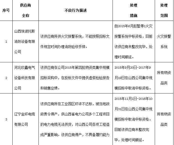 為促進(jìn)供應(yīng)商誠信履約，保證產(chǎn)品質(zhì)量，確保電網(wǎng)建設(shè)順利進(jìn)行及安全可靠供電，依據(jù)《國家電網(wǎng)公司供應(yīng)商不良行為處理管理細(xì)則》的有關(guān)規(guī)定，對出現(xiàn)產(chǎn)品質(zhì)量問題、履約不誠信等問題的供應(yīng)商進(jìn)行了處理，電力電纜、柱上斷路器、配電變壓器等。具體處理情況如下：                         
                            
                        