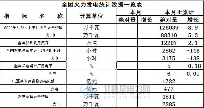 1-8月，全國(guó)發(fā)電設(shè)備累計(jì)平均利用小時(shí)為2862小時(shí)，同比減少146小時(shí)。其中火電設(shè)備平均利用小時(shí)為3175小時(shí)，同比減少138小時(shí)