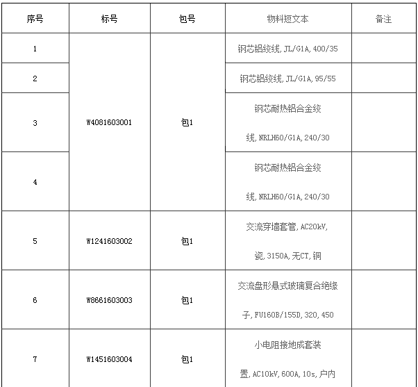 1.采購(gòu)條件本（批）采購(gòu)項(xiàng)目單位為國(guó)網(wǎng)北京市電力公司及其附屬單位（以下簡(jiǎn)稱“項(xiàng)目單位”），采購(gòu)資金來自項(xiàng)目單位自有資金，采購(gòu)人為國(guó)網(wǎng)北京市電力公司。項(xiàng)目已具備采購(gòu)條件，現(xiàn)對(duì)該（批）項(xiàng)目的貨物進(jìn)行競(jìng)爭(zhēng)性談判采購(gòu)