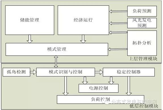 南京磐能電力科技股份有限公司的研究人員萬玉建、蔣成杰、陸華軍，在2015年第11期《電氣技術(shù)》雜志上撰文，針對微電網(wǎng)運(yùn)行模式切換時電網(wǎng)負(fù)荷與微電源輸出功率之間的平衡問題，本文提出一種微電網(wǎng)并轉(zhuǎn)孤模式切換時功率平衡計算方法。該方法通過通用的計算模型能夠準(zhǔn)確地計算出所有可能的投切方案，并從中篩選出最佳的電源和負(fù)荷投切方案