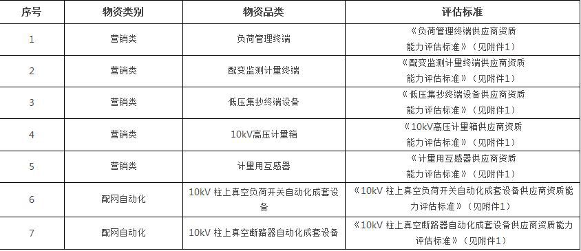 為進(jìn)一步做好廣東電網(wǎng)有限責(zé)任公司物資供應(yīng)商管理工作，根據(jù)工作安排，現(xiàn)啟動計量自動化設(shè)備（負(fù)荷管理終端、配變監(jiān)測計量終端、低壓集抄）、計量用互感器、10kV高壓計量箱、10kV柱上真空斷路器成套設(shè)備、10kV柱上真空斷路器自動化成套設(shè)備供應(yīng)商評估常態(tài)化評估工作，自公告之日起廣東電網(wǎng)有限責(zé)任公司物流服務(wù)中心日常接受供應(yīng)商的評估申請，并按計劃對供應(yīng)商安排開展常態(tài)化評估，現(xiàn)公告如下：一、物資品類二、時間安排根據(jù)工作安排，廣東電網(wǎng)有限責(zé)任公司物流服務(wù)中心自公告之日起至2016年12月5日接收首批評估報名申請，除首批