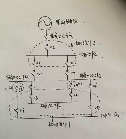 今天說(shuō)一說(shuō)保安電源的切換問(wèn)題，首先我們有三個(gè)假設(shè)初始條件，如圖(詳見配圖1)初始條件1-3，條件1是饋線開關(guān)08、09、12、13在合位，初始條件2是饋線開關(guān)01、02、03在合位，初始條件3是饋線開關(guān)07、10開關(guān)在合位，通過(guò)以上初始條件我們知道，初始正常運(yùn)行時(shí)工作PC1段帶保安MCC1段運(yùn)行，工作PC2段帶保安MCC2段運(yùn)行。發(fā)電機(jī)雙電源切換邏輯切換邏輯一：跳開09開關(guān)，保安MCC1段失電，切換邏輯會(huì)瞬時(shí)跳開07開關(guān)，延時(shí)合11開關(guān)