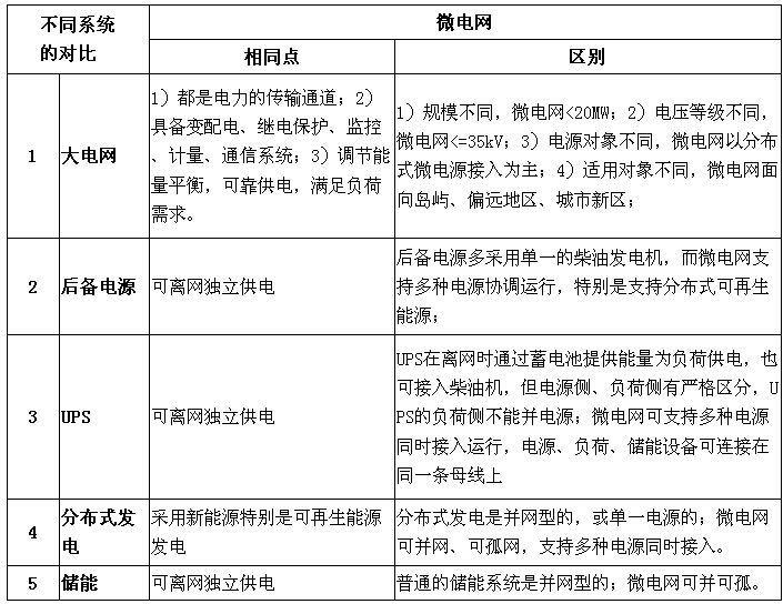 微電網(wǎng)(Micro  Grid)：是指接有分布式電源的智能小型電力系統(tǒng)，一般包括微電源、負(fù)荷、儲能、變配電及控制系統(tǒng)等組成部分，可與大電網(wǎng)并網(wǎng)或離網(wǎng)獨(dú)立運(yùn)行。微電網(wǎng)分為并網(wǎng)型和獨(dú)立型兩種，獨(dú)立型微電網(wǎng)不依賴外部電網(wǎng)，自身可實現(xiàn)內(nèi)部電力、電量的平衡;并網(wǎng)型微電網(wǎng)平時與上級電網(wǎng)并網(wǎng)運(yùn)行，特殊情況下也可以離網(wǎng)運(yùn)行，離網(wǎng)獨(dú)立運(yùn)行時可維持所有或部分重要用電負(fù)荷的供電