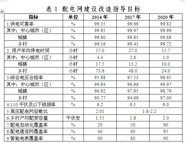 橙電網(wǎng)電力網(wǎng)從國家能源局網(wǎng)站獲悉，國家能源局下發(fā)關(guān)于制定《配電網(wǎng)建設(shè)改造行動計劃(2015～2020年)》。通過實施配電網(wǎng)建設(shè)改造行動計劃，有效加大配電網(wǎng)資金投入