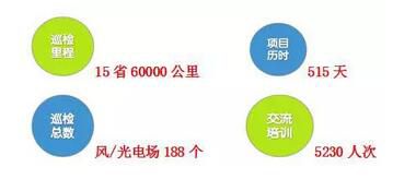 東潤環(huán)能作為國內(nèi)主流功率預(yù)測系統(tǒng)及服務(wù)提供企業(yè)之一，六年來已經(jīng)為全國800多個風光新能源項目提供包括氣象預(yù)報、歷史模擬、功率預(yù)測、測風數(shù)據(jù)服務(wù)、發(fā)電量預(yù)測、項目后評估等一系列預(yù)測運維服務(wù)，目前，全國各省電網(wǎng)公司陸續(xù)啟動的“兩個細則”，對新能源電場并網(wǎng)調(diào)度管理提出了更加嚴格、規(guī)范的標準及措施;東潤環(huán)能“風光衛(wèi)士”，根據(jù)不同典型電場特點制定了詳細的巡檢計劃，在全國范圍內(nèi)開展大規(guī)模巡檢落地服務(wù)工作。我們的足跡：2015年，走遍國內(nèi)新能源資源富饒的區(qū)域，經(jīng)過對現(xiàn)場實