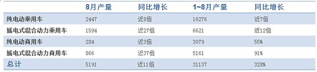 今年，新能源汽車(chē)?yán)谜邔映霾桓F，車(chē)商對(duì)銷(xiāo)售預(yù)期信心滿(mǎn)滿(mǎn)，真實(shí)情況如何?快來(lái)看看能豆君整理的幾組有關(guān)電動(dòng)汽車(chē)的數(shù)據(jù)吧!數(shù)據(jù)一、2014年8月及1~8月新能源汽車(chē)產(chǎn)量數(shù)據(jù)二、2014年1~6月新能源汽車(chē)銷(xiāo)量全國(guó)上半年新能源汽車(chē)銷(xiāo)量達(dá)到2.04萬(wàn)輛，同比增長(zhǎng)2.2倍，已經(jīng)超過(guò)了去年全年的指標(biāo)。數(shù)據(jù)三、2014年北京純電動(dòng)汽車(chē)上牌數(shù)量截至9月，今年北京市純電動(dòng)汽車(chē)上牌數(shù)量已超過(guò)1000輛，自9月1日免征購(gòu)置稅起，前三天的電動(dòng)汽車(chē)訂單數(shù)量達(dá)100多輛