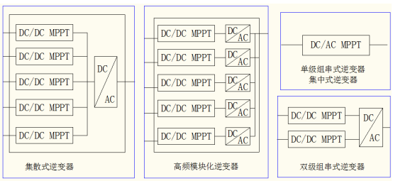 在光伏系統(tǒng)中，逆變器的成本不到5%，卻是發(fā)電效率的決定性因素之一，當(dāng)組件等配件完全一致時(shí)，選擇不同的逆變器，系統(tǒng)的總發(fā)電量有5%到10%的差別，這個(gè)差異的主要原因就是逆變器造成的。而MPPT效率是決定光伏逆變器發(fā)電量關(guān)鍵的因素，其重要性甚至超過(guò)光伏逆變器本身的效率，MPPT的效率等于硬件效率乘以軟件效率，硬件效率主要由采樣電路的精度，MPPT電壓范圍，MPPT路數(shù)來(lái)決定的，軟件效率主要由控制算法來(lái)決定的