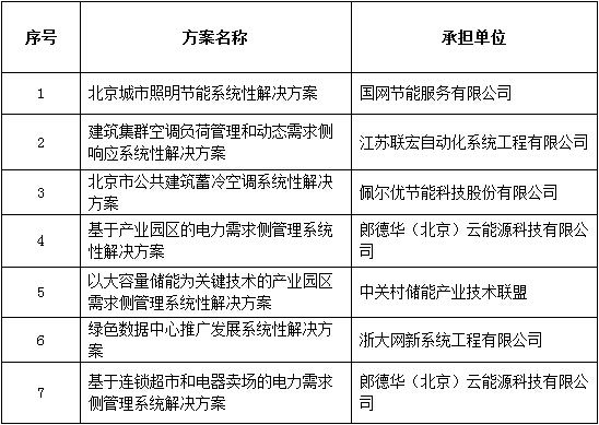 各相關(guān)單位：2014年11月24日，我委發(fā)布了《關(guān)于征選北京市電力需求側(cè)管理系統(tǒng)性解決方案承擔(dān)單位的通知》，共征集系統(tǒng)性解決方案20個，經(jīng)過專家打分和綜合評議確定7個系統(tǒng)性解決方案，現(xiàn)對擬承擔(dān)單位名單進(jìn)行公示，公示期2014年12月31日至2015年1月7日(公示期為5個工作日)，如有意見，請及時向我委反饋。特此通知