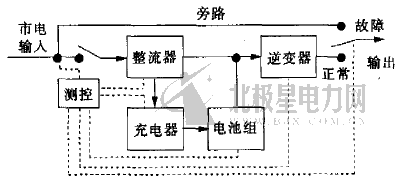 【摘要] UPS是一種以整流器、充電器、電池組、逆變器、監(jiān)控器等裝置組成的、能夠?yàn)殡姎庳?fù)載提供恒壓恒頻電源的儲(chǔ)能設(shè)備。它是保障電力供應(yīng)和優(yōu)化配電質(zhì)量的有效手段，并逐漸發(fā)展成為質(zhì)量穩(wěn)定、性能可靠的自動(dòng)化局部供電中心