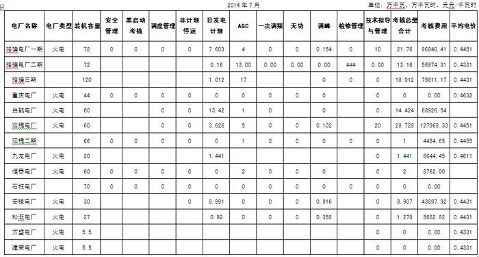 關(guān)于批準(zhǔn)2014年7月重慶市并網(wǎng)發(fā)電廠運(yùn)行考核和輔助服務(wù)補(bǔ)償結(jié)果生效的通知重慶市電力公司，華能、大唐、國(guó)電、中電投重慶分公司，重慶能源集團(tuán)，各統(tǒng)調(diào)發(fā)電企業(yè)：根據(jù)《關(guān)于印發(fā)<華中區(qū)域并網(wǎng)發(fā)電廠輔助服務(wù)管理實(shí)施細(xì)則>和<華中區(qū)域發(fā)電廠并網(wǎng)運(yùn)行管理實(shí)施細(xì)則>的通知》(華中電監(jiān)市場(chǎng)價(jià)財(cái)〔2011〕200號(hào))，重慶市電力公司向我局報(bào)送了重慶市并網(wǎng)發(fā)電廠2014年7月運(yùn)行考核、輔助服務(wù)補(bǔ)償費(fèi)用結(jié)算平衡情況。我局已在本局網(wǎng)站公示，截至目前，未接到發(fā)電企業(yè)的申訴報(bào)告，現(xiàn)批準(zhǔn)生效，請(qǐng)依據(jù)附表結(jié)果結(jié)算