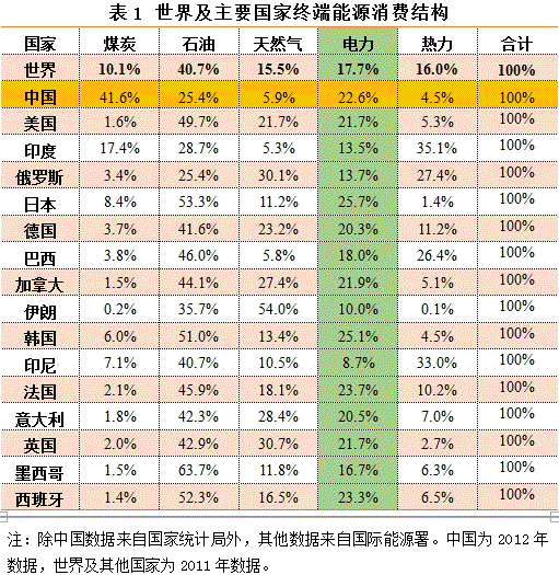 電能占終端能源消費(fèi)的比重代表電力替代煤炭、石油、天然氣等其它能源的程度，是衡量一個(gè)國(guó)家終端能源消費(fèi)結(jié)構(gòu)和電氣化程度的重要指標(biāo)。電能是清潔、高效、便利的終端能源載體，在大力推進(jìn)低碳發(fā)展，大規(guī)模開(kāi)發(fā)可再生能源，積極應(yīng)對(duì)氣候變化的全球發(fā)展趨勢(shì)下，提高電能占終端能源消費(fèi)比例已成為世界各國(guó)的普遍選擇