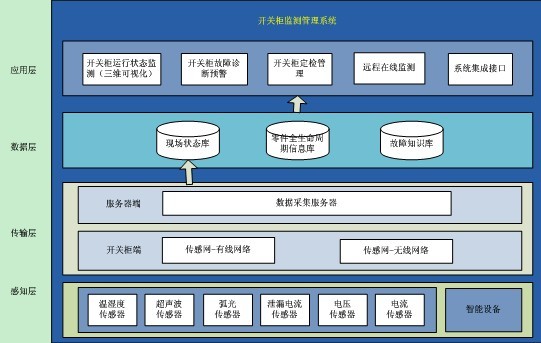 摘 要：大全集團(tuán)開發(fā)出了智能監(jiān)測管理系統(tǒng)，用于新一代KYN28-12智能中壓開關(guān)柜，可以用來監(jiān)視開關(guān)柜內(nèi)絕緣特性，進(jìn)行導(dǎo)電回路性能檢測和操作系統(tǒng)機(jī)械性能檢測等。并簡單介紹了該系統(tǒng)的組成，并對其主要功能進(jìn)行了描述