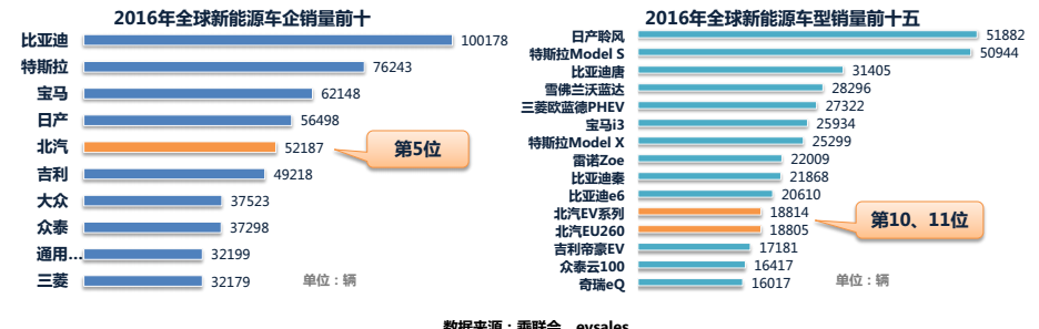 過去的5年中，中國(guó)的新能源汽車有了高速的發(fā)展，但這5年的高速發(fā)展提出一個(gè)問題，新能源汽車如果離開補(bǔ)貼怎么活？這個(gè)問題其實(shí)現(xiàn)在越來越尖銳，因?yàn)閺?016—2017補(bǔ)貼明顯的有一個(gè)退坡的趨勢(shì)，而且按照現(xiàn)在最新的方案，可能2018年開始補(bǔ)貼還會(huì)有持續(xù)的下降，所有的新能源汽車產(chǎn)業(yè)鏈條上的參與者都會(huì)面臨同樣的問題，在新的環(huán)境下、新的市場(chǎng)條件下，怎么去生存、怎么去發(fā)展、怎么能更好的把這個(gè)行業(yè)推到一個(gè)更高的地位？【市場(chǎng)飛速發(fā)展還是坐井觀天？中國(guó)企業(yè)到底欠缺什么？】從2016年開始,中國(guó)的新能源汽車市場(chǎng)已經(jīng)非