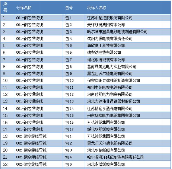 國家電網公司黑龍江電網2017年(第二次）新增配網材料協(xié)議庫存招標采購項目（招標編號：GWXY-LJ-17XZ2C）評標結果公告已經結束，中標配網材料包括鋼芯鋁絞線、架空絕緣導線、低壓電力電纜等